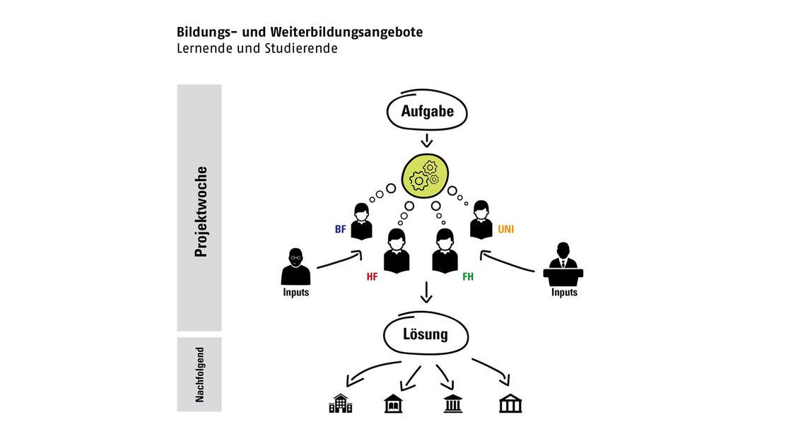 «Aiforia – Forum Nachhaltiges Bauen» - Projektierung Dauerausstellung und Veranstaltungsort - 14